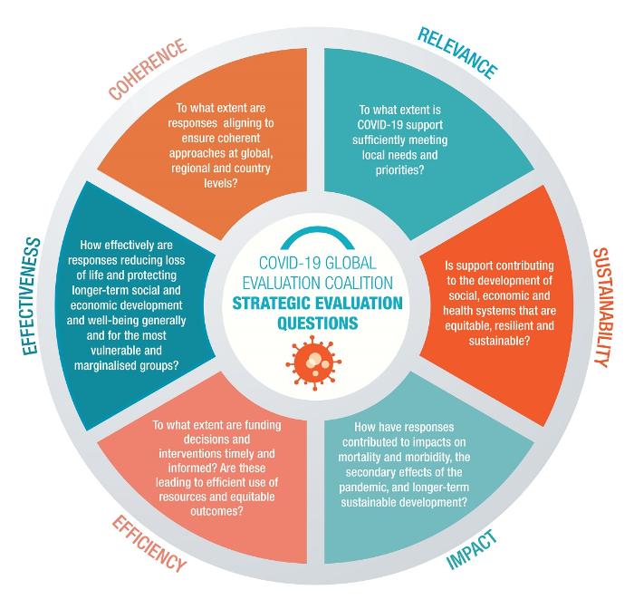 Figure 1. The strategic evaluation questions of the COVID-19 Global Evaluation Coalition from Early Synthesis report.